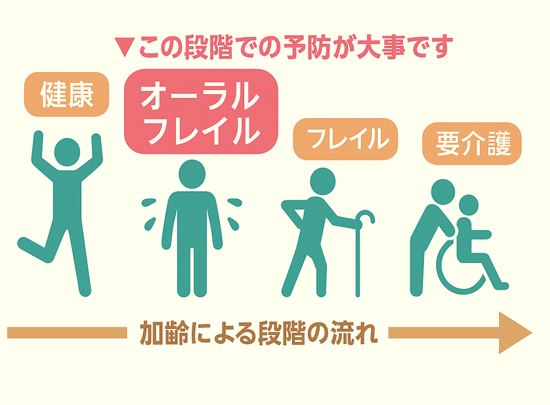 オーラルフレイルと訪問歯科