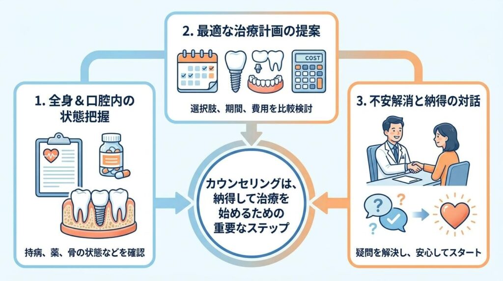 インプラント治療の成否を左右する「初診カウンセリング」の目的