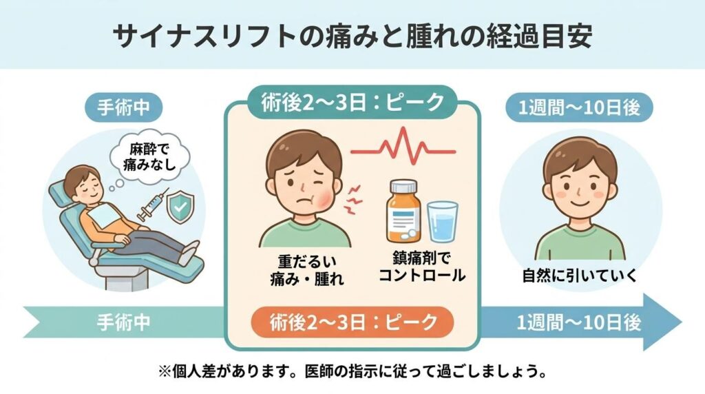 サイナスリフトで「痛み」はどの程度出る？
