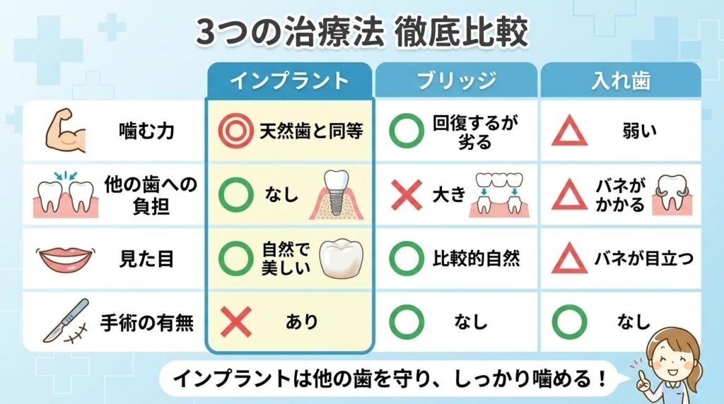 奥歯の治療法を比較：インプラント・ブリッジ・入れ歯