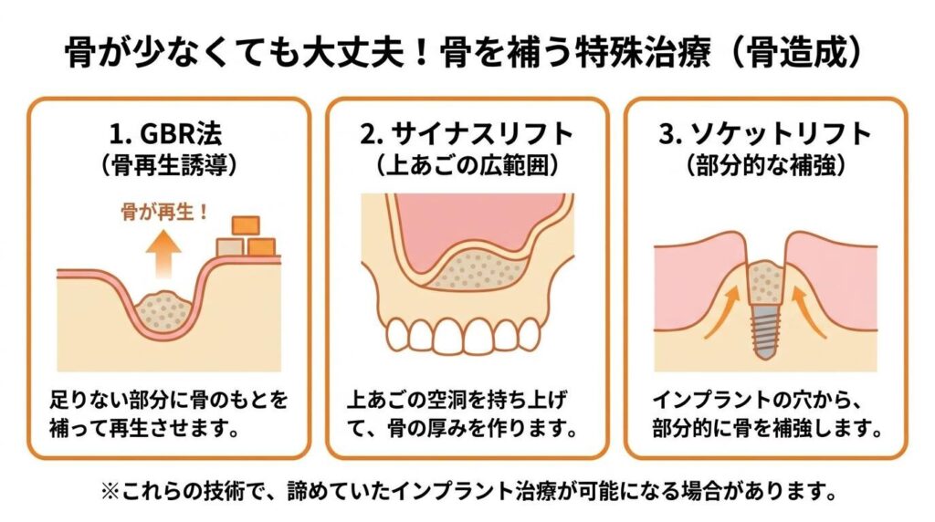 「骨が少ない」と諦めていた方へ。当院で可能な特殊な治療法