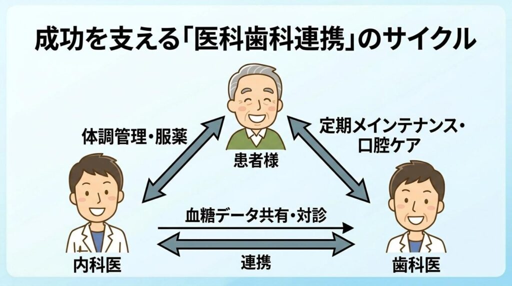 医科（内科）と歯科の密な連携