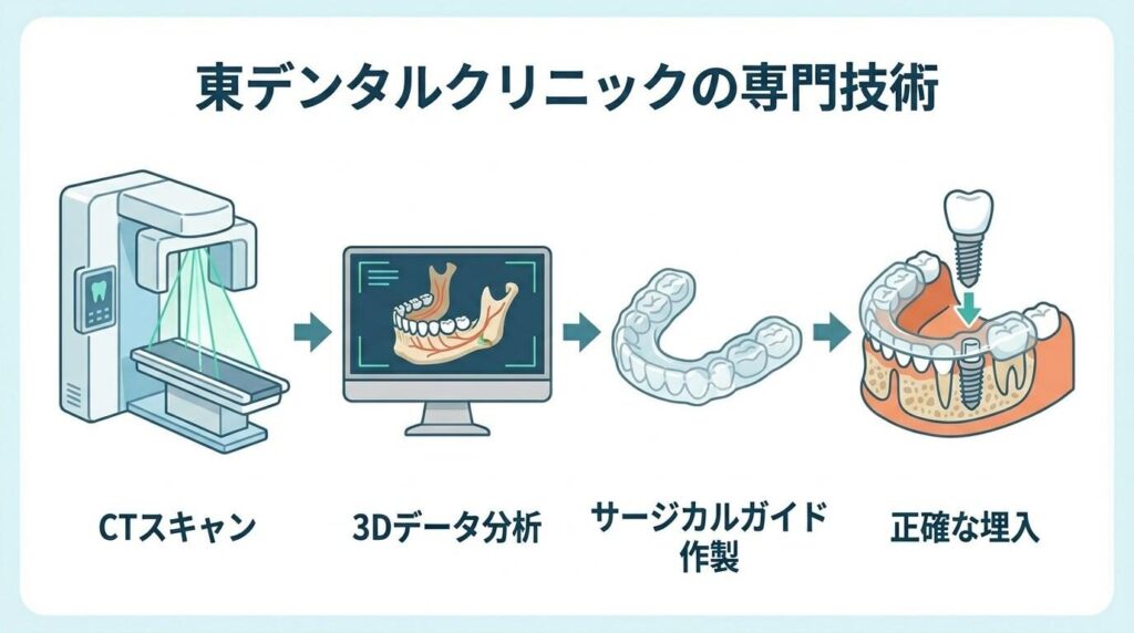 当院の特徴｜東デンタルクリニックの専門的な取り組み